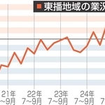 東播地域の7～9月期業況指数、中東混迷で8ポイント超下落　原材料費高騰も