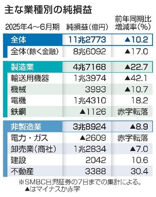 　主な業種別の純損益