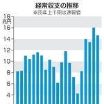 　経常収支の推移（半期ベース）