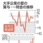 　大手企業の夏の賞与・一時金の推移