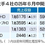 　ビール大手４社の２５年６月中間連結決算