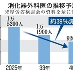 　消化器外科医の推移予測