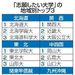 　「志願したい大学」の地域別トップ３