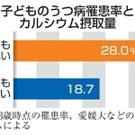 　子どものうつ病罹患率とカルシウム摂取量