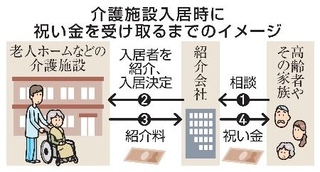 　介護施設入居時に祝い金を受け取るまでのイメージ