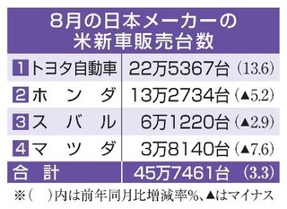 　８月の日本メーカーの米新車販売台数