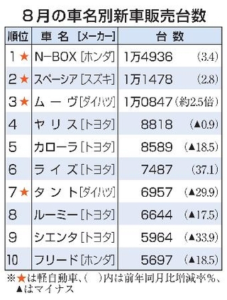 　８月の車名別新車販売台数