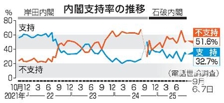 　内閣支持率の推移
