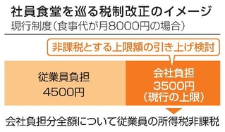 　社員食堂を巡る税制改正のイメージ