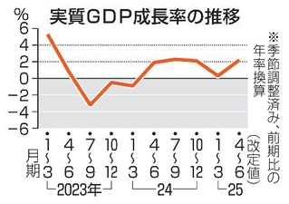 　実質ＧＤＰ成長率の推移