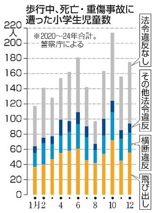 　歩行中、死亡・重傷事故に遭った小学生児童数