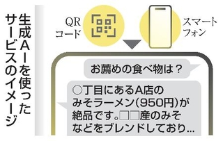 　生成ＡＩを使ったサービスのイメージ