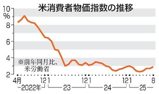 　米消費者物価指数の推移