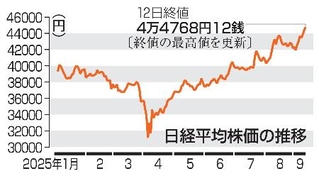 　日経平均株価の推移（１２日終値）