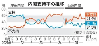 　内閣支持率の推移