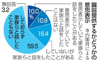 　臓器提供するかどうかの意思表示