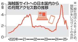 　海賊版サイトへの日本国内からの月間アクセス数の推移