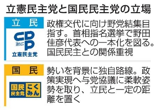 　立憲民主党と国民民主党の立場