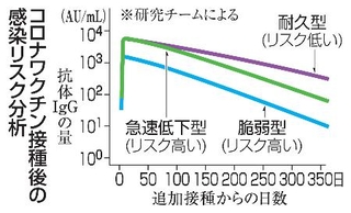 　コロナワクチン接種後の感染リスク分析