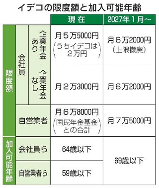 　イデコの限度額と加入可能年齢