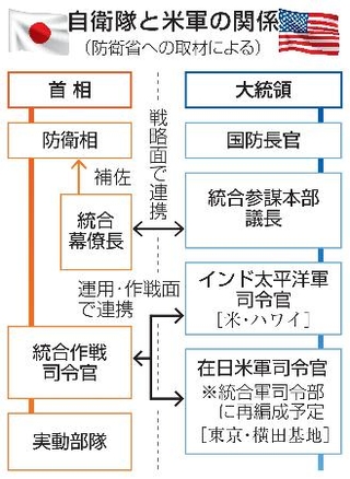　自衛隊と米軍の関係