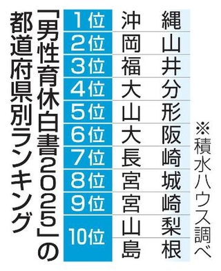 　「男性育休白書２０２５」の都道府県別ランキング