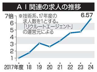 　ＡＩ関連の求人の推移