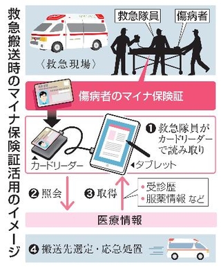 　救急搬送時のマイナ保険証活用のイメージ