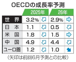 　ＯＥＣＤの成長率予測
