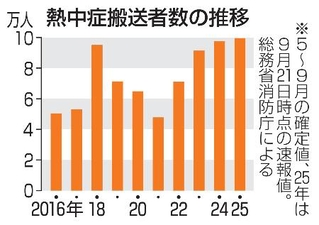 　熱中症搬送者数の推移