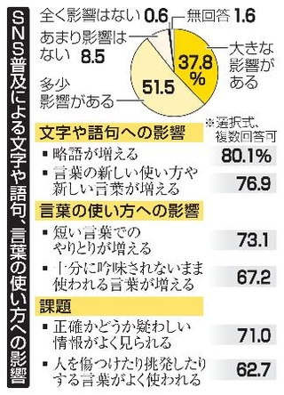 　ＳＮＳ普及による文字や語句、言葉の使い方への影響
