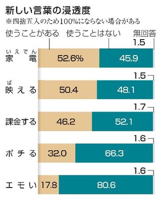 　新しい言葉の浸透度
