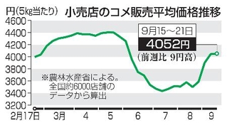 　小売店のコメ販売平均価格推移
