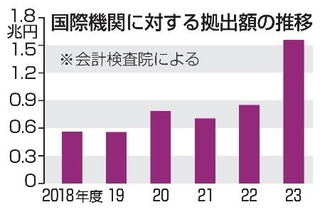 　国際機関に対する拠出額の推移