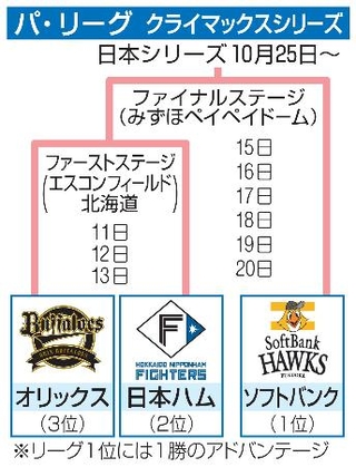 　パ・リーグ　クライマックスシリーズ