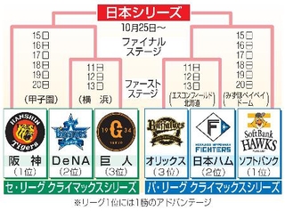 　クライマックスシリーズ