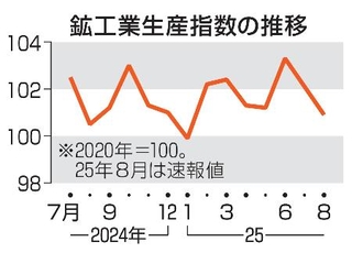 　鉱工業生産指数の推移
