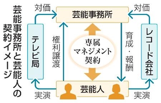 　芸能事務所と芸能人の契約イメージ