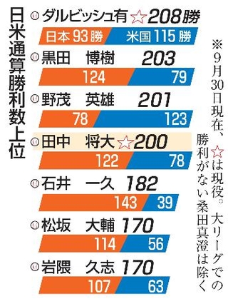 　日米通算勝利数上位