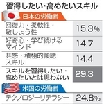 　習得したい・高めたいスキル