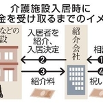 　介護施設入居時に祝い金を受け取るまでのイメージ