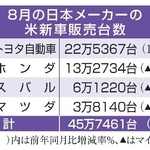 　８月の日本メーカーの米新車販売台数