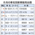 　８月の車名別新車販売台数