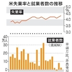 　米失業率と就業者数の推移