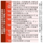 　Ｘで「裏金」が頻出した期間の自民党旧安倍派の主な出来事