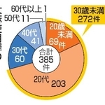 　大麻使用罪の年齢層別摘発件数