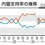 　内閣支持率の推移