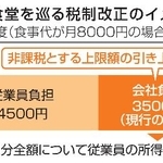 　社員食堂を巡る税制改正のイメージ