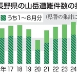 　長野県の山岳遭難件数の推移