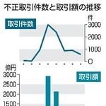 　不正取引件数と取引額の推移